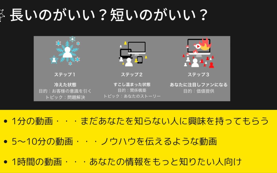 2-4 動画マーケティングの動画の長さはどれくらいが最適？
